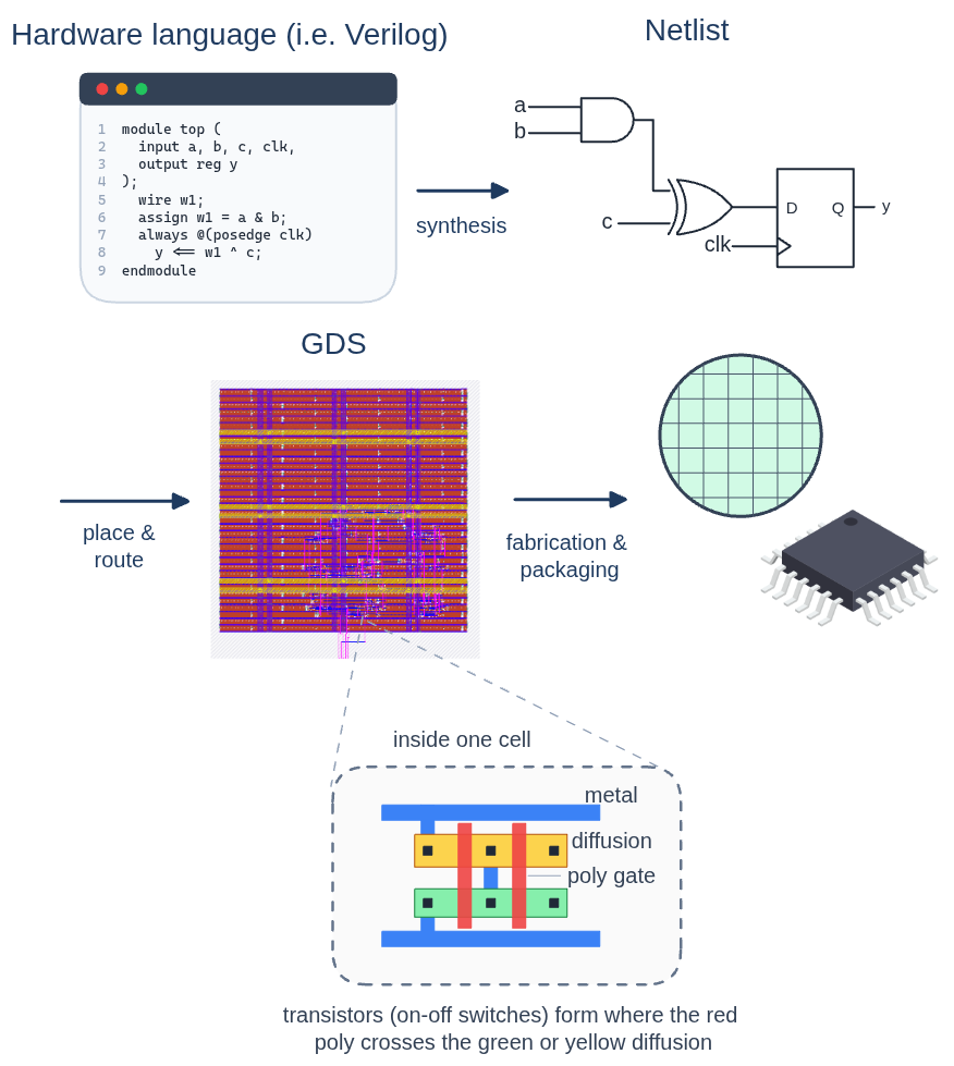 Diagram of the ASIC design flow: Verilog code is synthesized into a netlist of           logic gates, placed and routed into a GDS layout, then fabricated on a wafer           and packaged into a chip