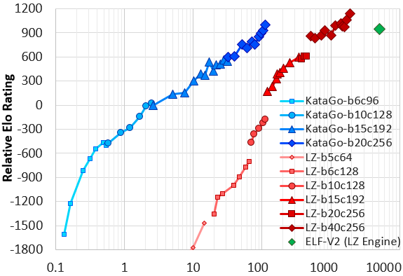 Are there any ways to calculate the rating difference between AlphaGo Zero  and Leela Zero? · Issue #2576 · leela-zero/leela-zero · GitHub