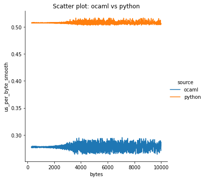 Tokenizer performance