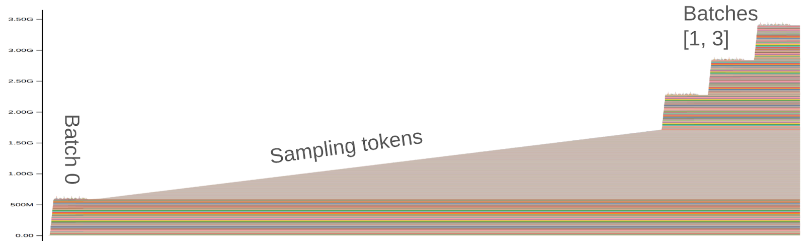 Torch memory use when running with a tracing GC